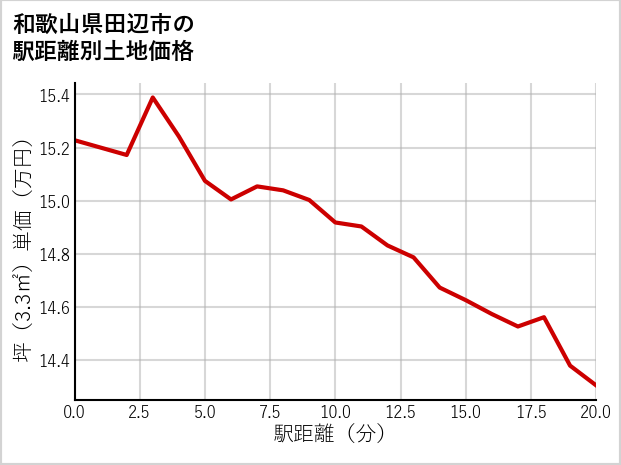 和歌山県田辺市上屋敷の徒歩距離別の土地坪単価