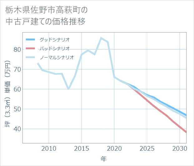 栃木県佐野市高萩町の中古戸建て価格推移