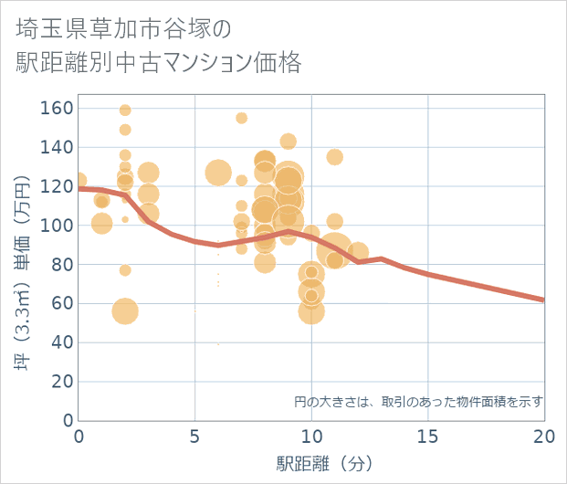 埼玉県草加市谷塚の徒歩距離別の中古マンション坪単価