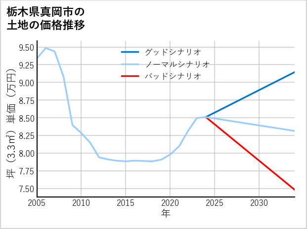 栃木県真岡市の土地価格推移