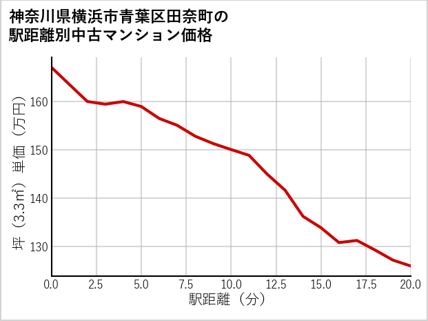 神奈川県横浜市青葉区田奈町の徒歩距離別の中古マンション坪単価