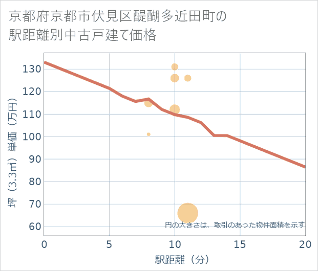 京都府京都市伏見区醍醐多近田町の徒歩距離別の中古戸建て坪単価