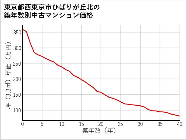 東京都西東京市ひばりが丘北の築年数別の中古マンション坪単価