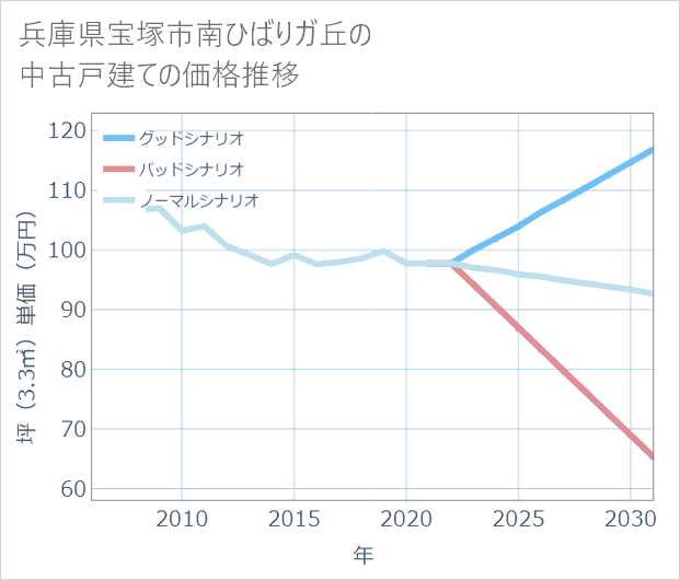 兵庫県宝塚市南ひばりガ丘の中古戸建て価格推移