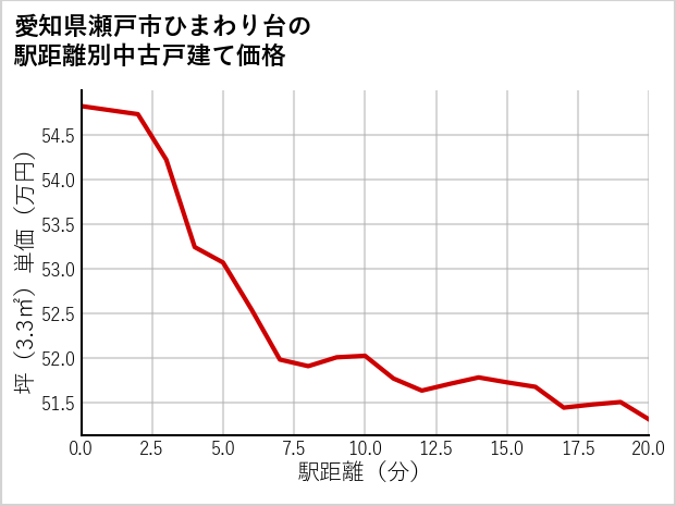 愛知県瀬戸市ひまわり台の徒歩距離別の中古戸建て坪単価