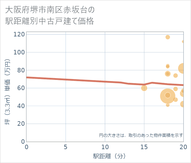 大阪府堺市南区赤坂台の徒歩距離別の中古戸建て坪単価