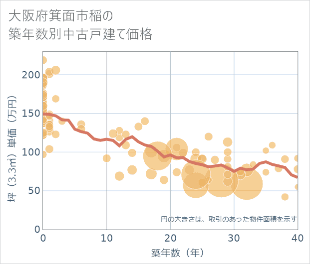 大阪府箕面市稲の築年数別の中古戸建て坪単価