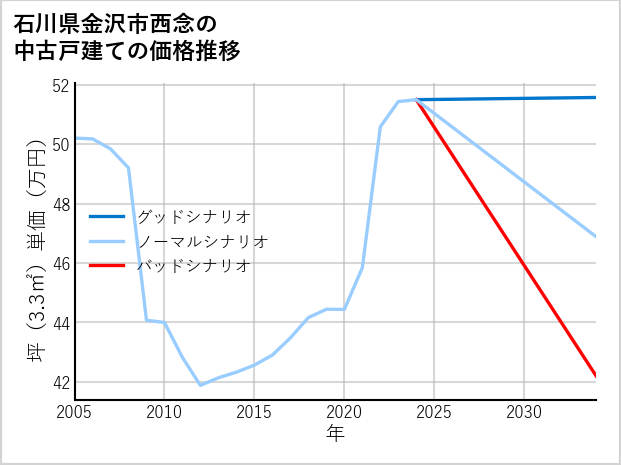 石川県金沢市西念の中古戸建て価格推移