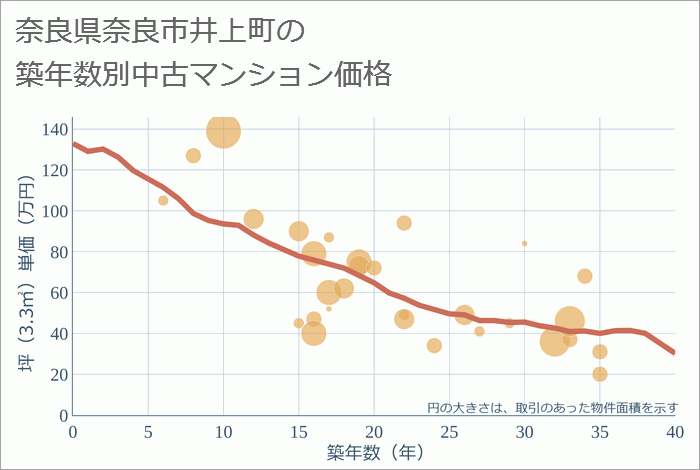 奈良県奈良市井上町の築年数別の中古マンション坪単価