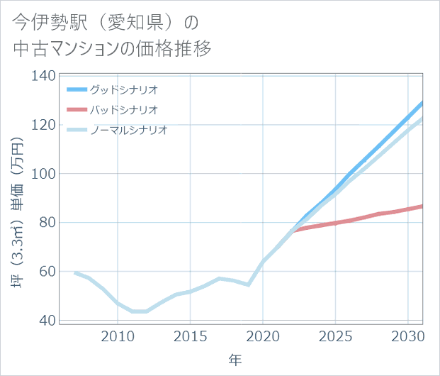 今伊勢駅(愛知県)の中古マンション価格推移