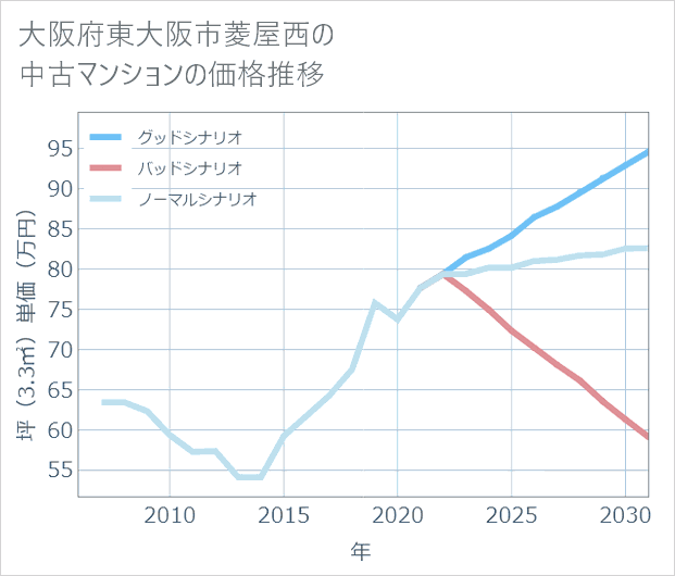 大阪府東大阪市菱屋西の中古マンション価格推移