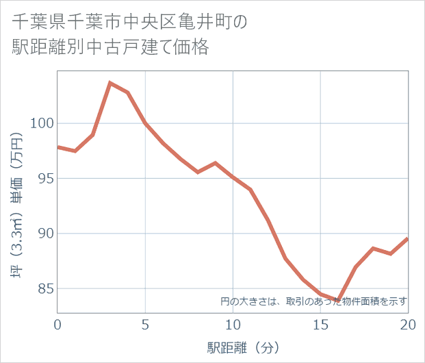 千葉県千葉市中央区亀井町の徒歩距離別の中古戸建て坪単価