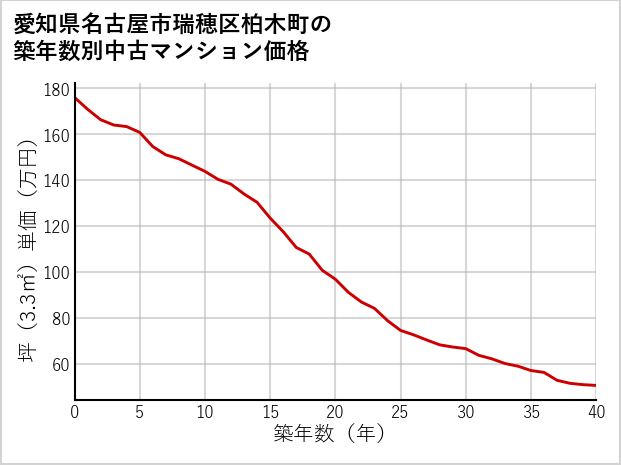 愛知県名古屋市瑞穂区柏木町の築年数別の中古マンション坪単価