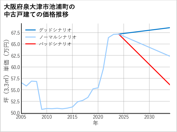 大阪府泉大津市池浦町の中古戸建て価格推移