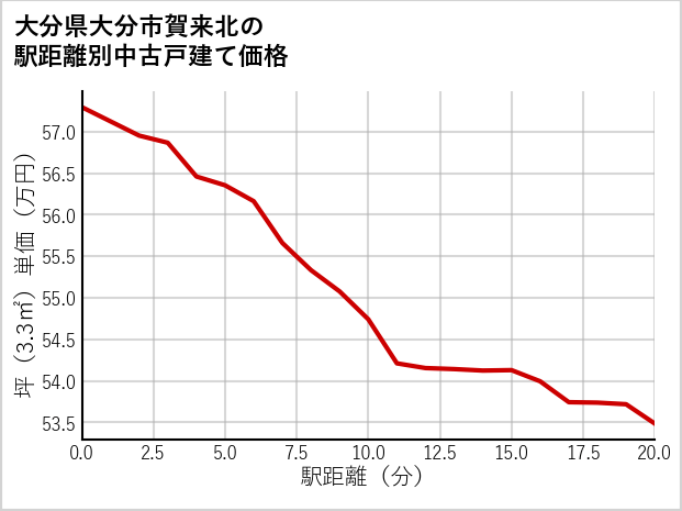 大分県大分市賀来北の徒歩距離別の中古戸建て坪単価