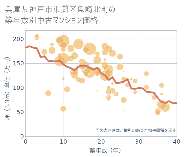 兵庫県神戸市東灘区魚崎北町の築年数別の中古マンション坪単価
