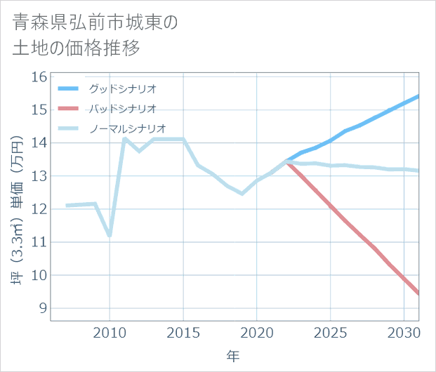 青森県弘前市城東の土地価格推移