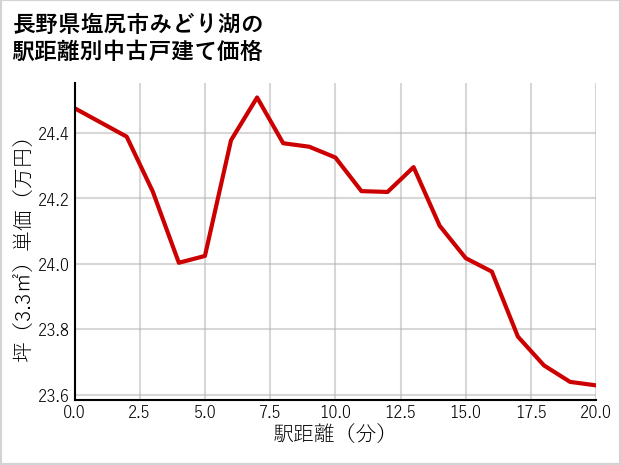 長野県塩尻市みどり湖の徒歩距離別の中古戸建て坪単価