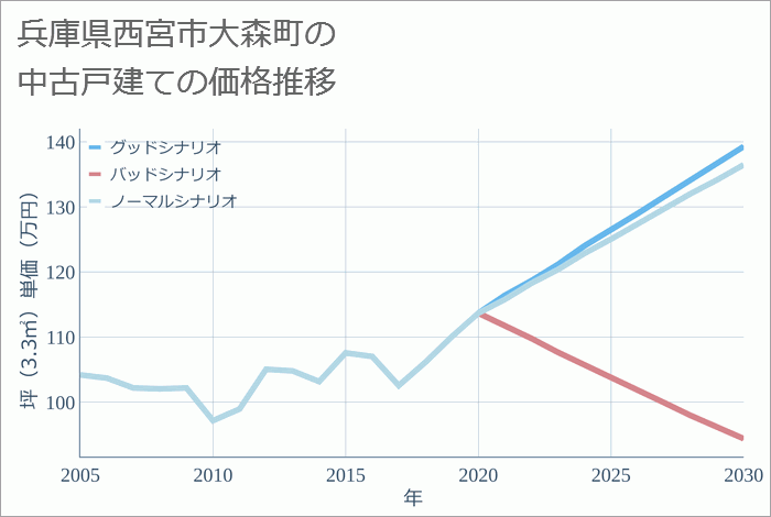 兵庫県西宮市大森町の中古戸建て価格推移