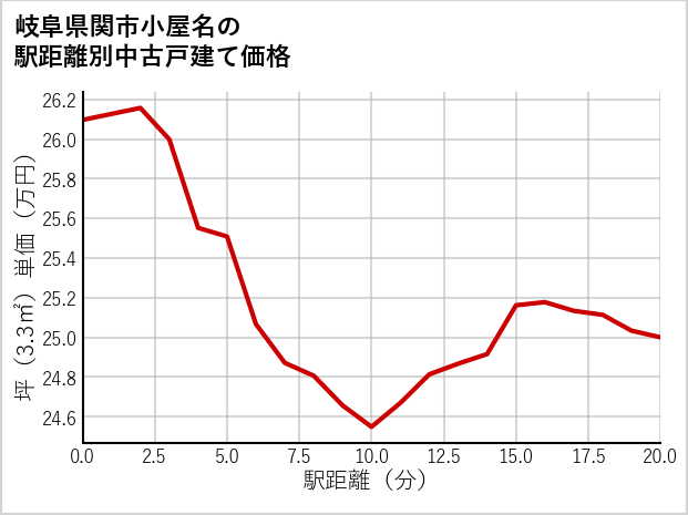岐阜県関市小屋名の徒歩距離別の中古戸建て坪単価