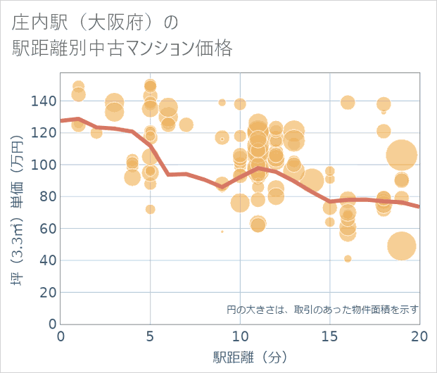 庄内駅(大阪府)の徒歩距離別の中古マンション坪単価