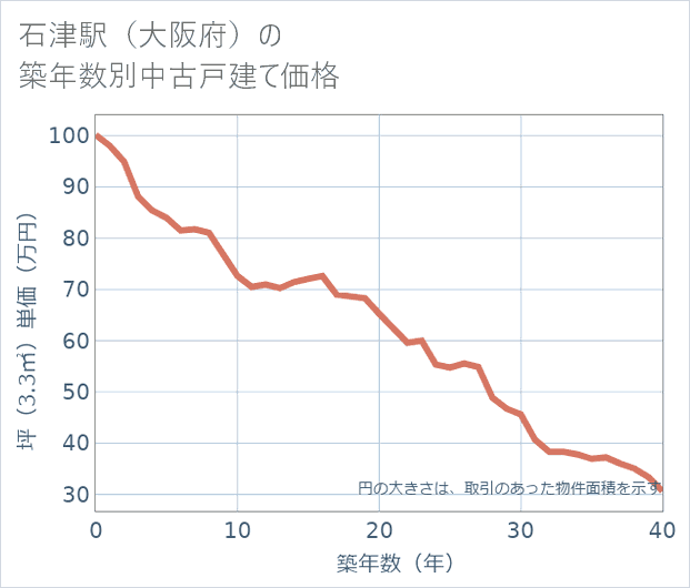 石津駅(大阪府)の築年数別の中古戸建て坪単価