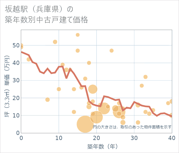 坂越駅(兵庫県)の築年数別の中古戸建て坪単価