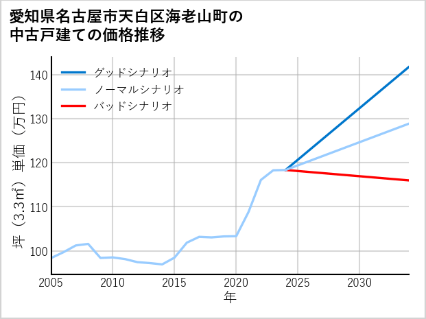 愛知県名古屋市天白区海老山町の中古戸建て価格推移