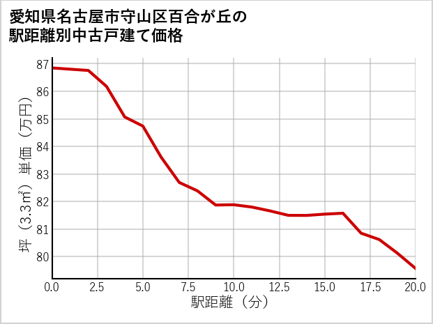愛知県名古屋市守山区百合が丘の徒歩距離別の中古戸建て坪単価