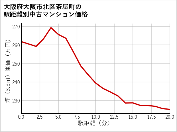 大阪府大阪市北区茶屋町の徒歩距離別の中古マンション坪単価
