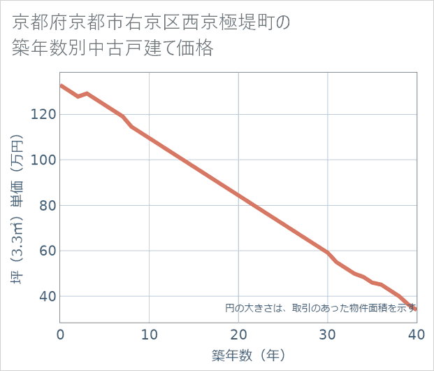 京都府京都市右京区西京極堤町の築年数別の中古戸建て坪単価