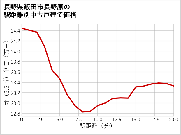 長野県飯田市長野原の徒歩距離別の中古戸建て坪単価