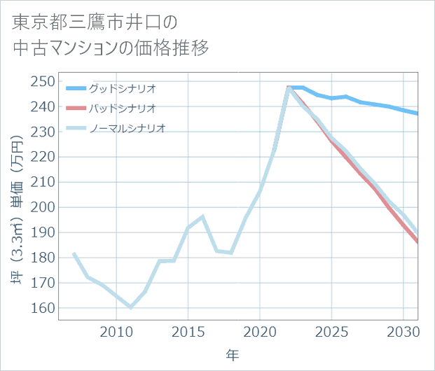 東京都三鷹市井口の中古マンション価格推移