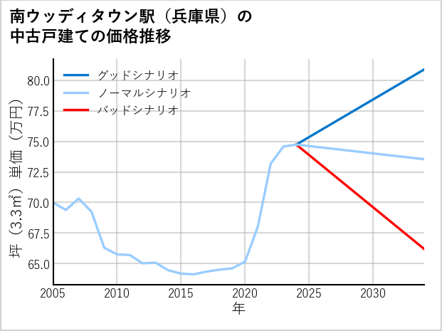 南ウッディタウン駅（兵庫県）の中古戸建て価格推移