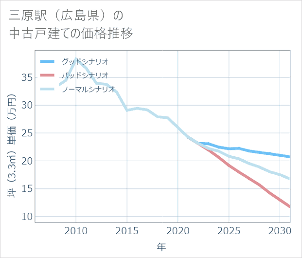 三原駅(広島県)の中古戸建て価格推移