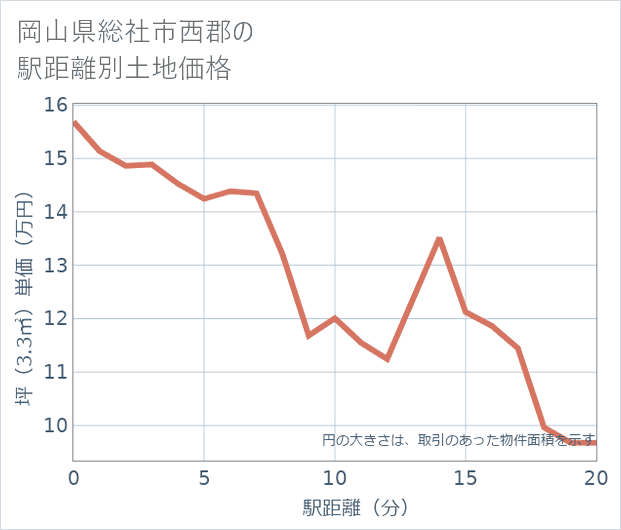 岡山県総社市西郡の徒歩距離別の土地坪単価