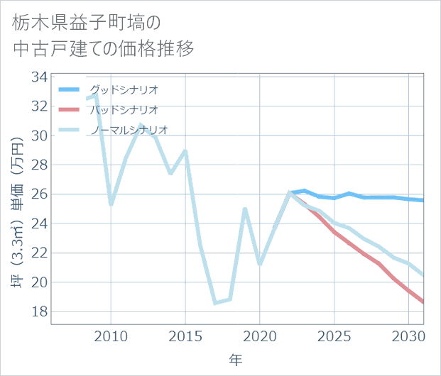 栃木県益子町塙の中古戸建て価格推移