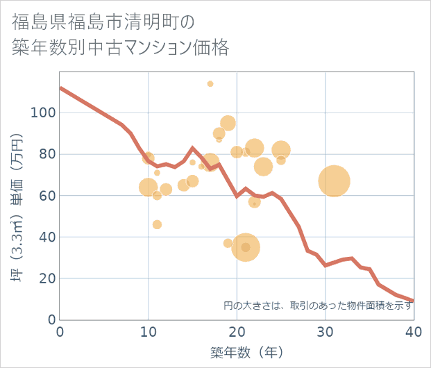 福島県福島市清明町の築年数別の中古マンション坪単価