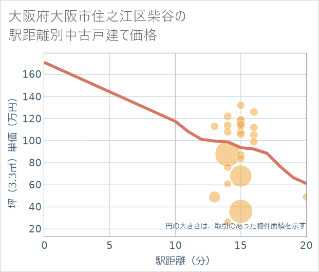 大阪府大阪市住之江区柴谷の徒歩距離別の中古戸建て坪単価