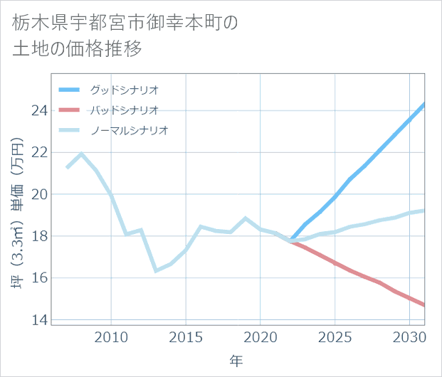 栃木県宇都宮市御幸本町の土地価格推移