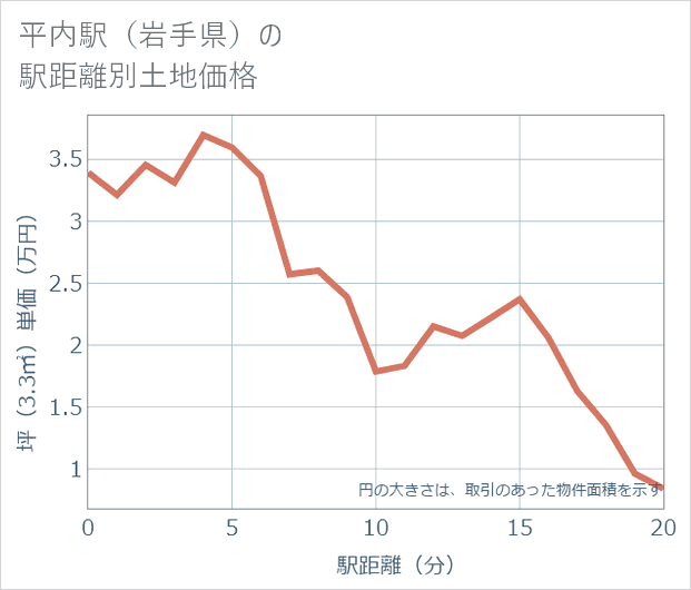 平内駅(岩手県)の徒歩距離別の土地坪単価