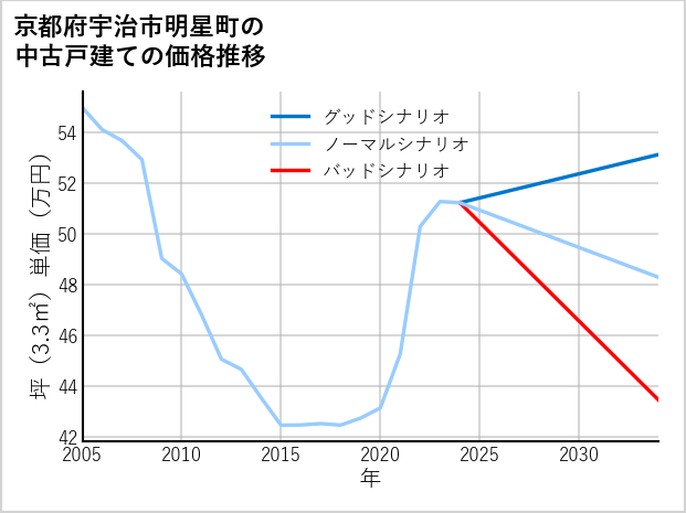 京都府宇治市明星町の中古戸建て価格推移
