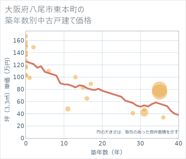 大阪府八尾市東本町の築年数別の中古戸建て坪単価