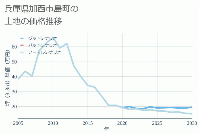 兵庫県加西市島町の土地価格推移