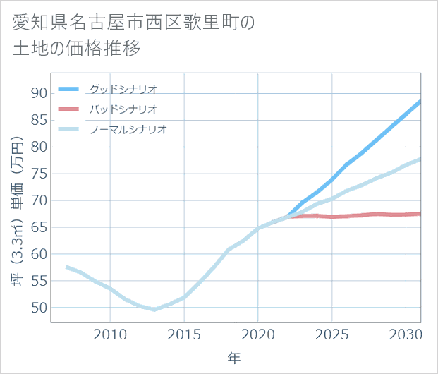 愛知県名古屋市西区歌里町の土地価格推移