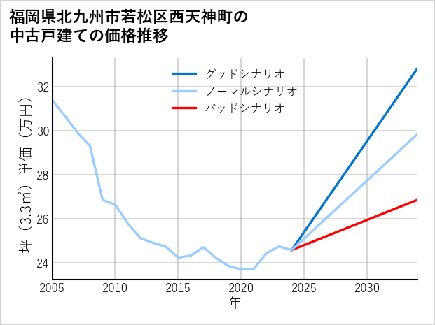 福岡県北九州市若松区西天神町の中古戸建て価格推移