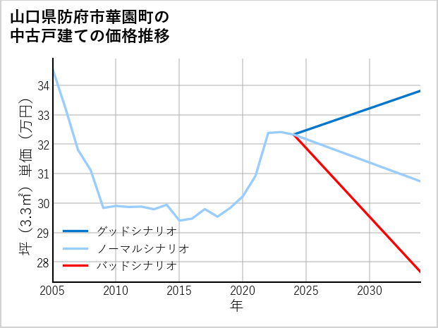 山口県防府市華園町の中古戸建て価格推移