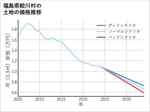 福島県鮫川村の土地価格推移