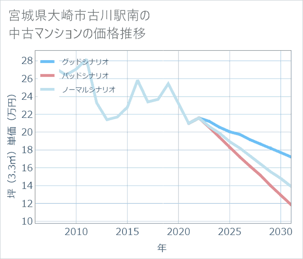 宮城県大崎市古川駅南の中古マンション価格推移