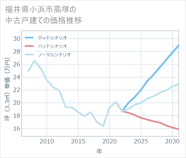 福井県小浜市高塚の中古戸建て価格推移